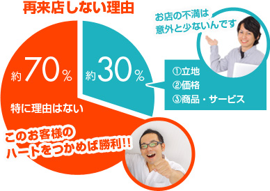 再来店しない理由