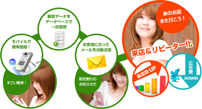 来店&リピーター化
