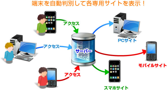 端末を自動判別して各専用サイトを表示！