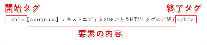 開始タグ、終了タグ、要素の内容